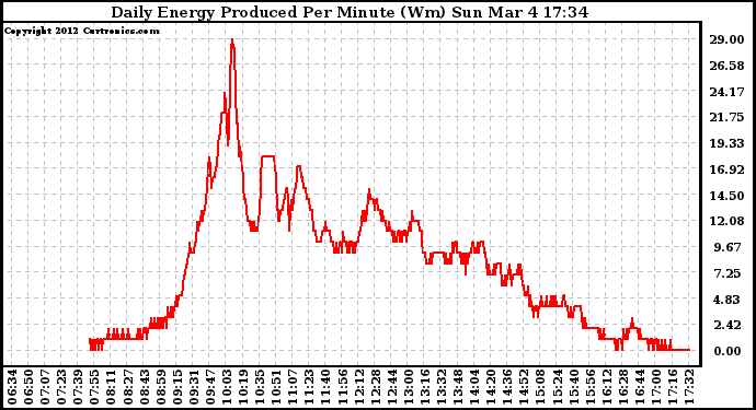 Solar PV/Inverter Performance Daily Energy Production Per Minute