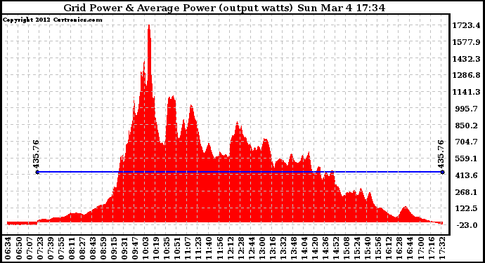 Solar PV/Inverter Performance Inverter Power Output