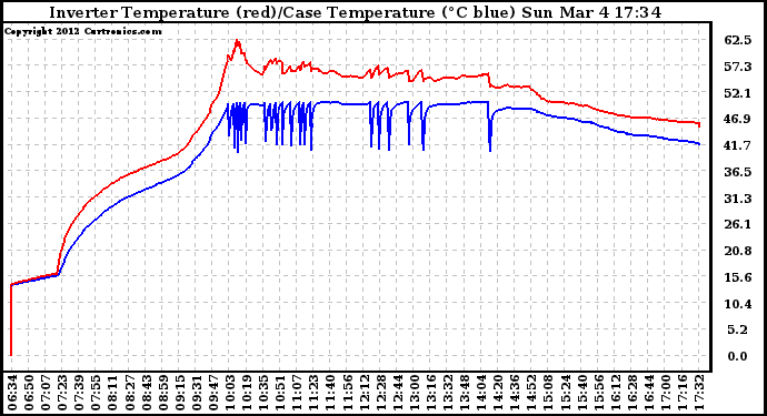 Solar PV/Inverter Performance Inverter Operating Temperature