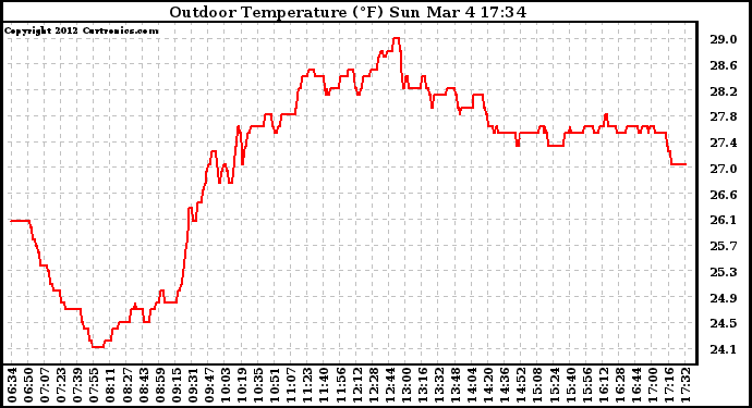 Solar PV/Inverter Performance Outdoor Temperature