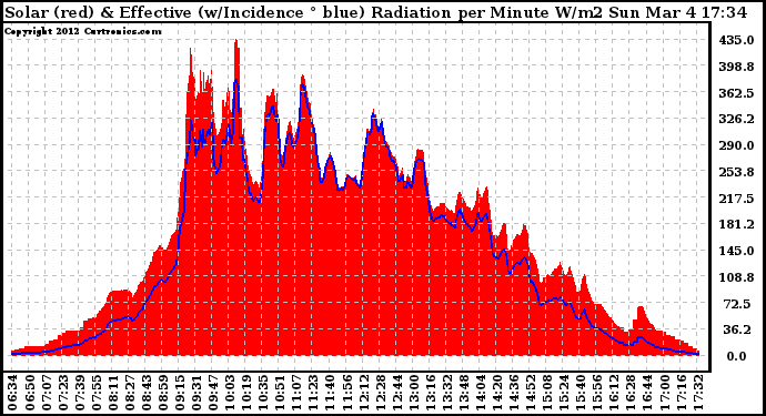 Solar PV/Inverter Performance Solar Radiation & Effective Solar Radiation per Minute