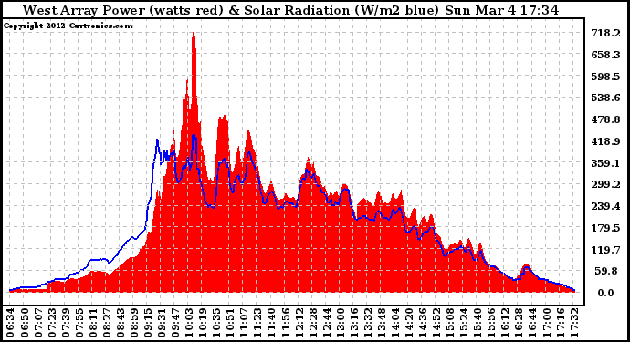 Solar PV/Inverter Performance West Array Power Output & Solar Radiation