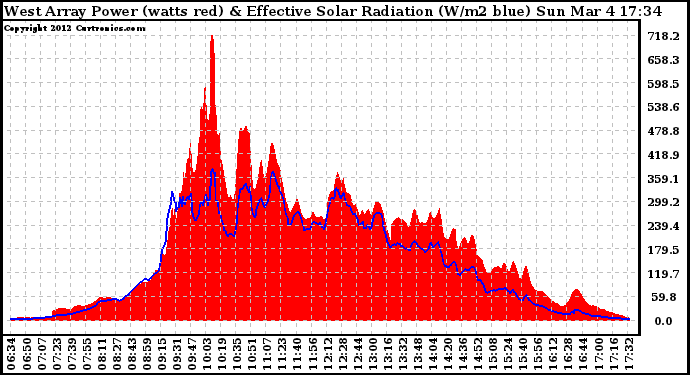 Solar PV/Inverter Performance West Array Power Output & Effective Solar Radiation