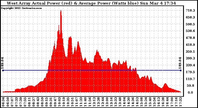 Solar PV/Inverter Performance West Array Actual & Average Power Output