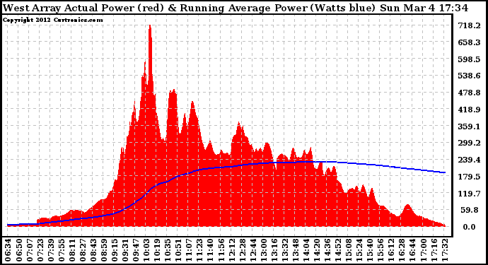 Solar PV/Inverter Performance West Array Actual & Running Average Power Output