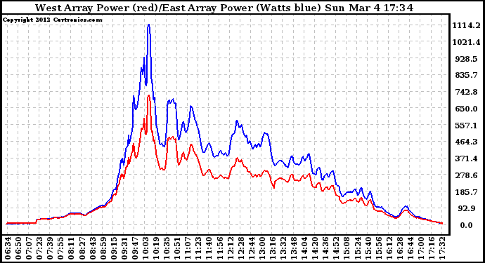 Solar PV/Inverter Performance Photovoltaic Panel Power Output