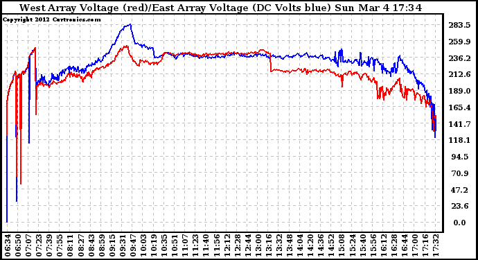 Solar PV/Inverter Performance Photovoltaic Panel Voltage Output