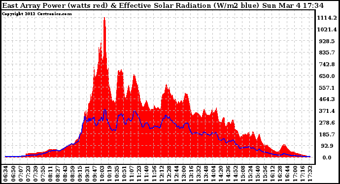 Solar PV/Inverter Performance East Array Power Output & Effective Solar Radiation