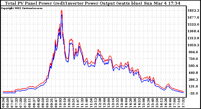 Solar PV/Inverter Performance PV Panel Power Output & Inverter Power Output