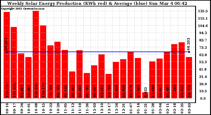 Solar PV/Inverter Performance Weekly Solar Energy Production