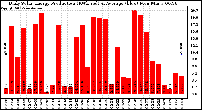 Solar PV/Inverter Performance Daily Solar Energy Production