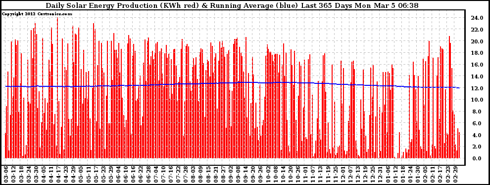 Solar PV/Inverter Performance Daily Solar Energy Production Running Average Last 365 Days