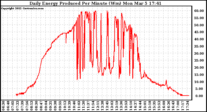 Solar PV/Inverter Performance Daily Energy Production Per Minute