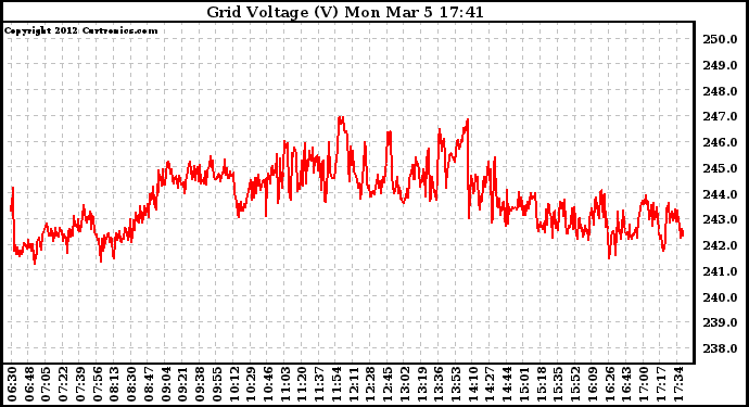 Solar PV/Inverter Performance Grid Voltage