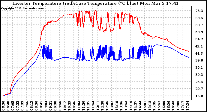 Solar PV/Inverter Performance Inverter Operating Temperature