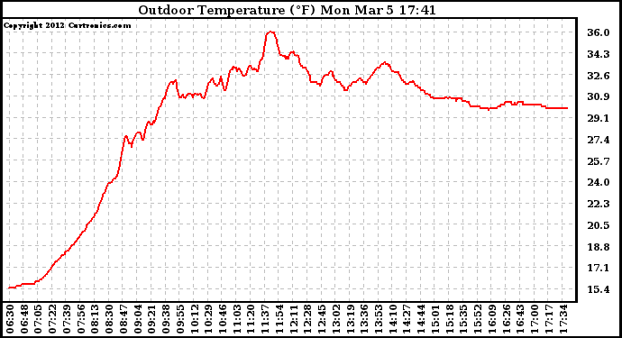 Solar PV/Inverter Performance Outdoor Temperature