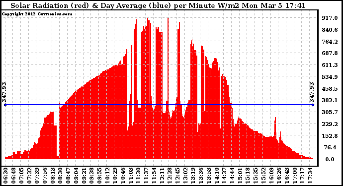 Solar PV/Inverter Performance Solar Radiation & Day Average per Minute