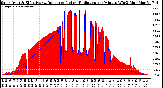 Solar PV/Inverter Performance Solar Radiation & Effective Solar Radiation per Minute