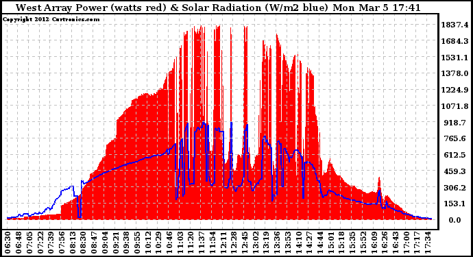 Solar PV/Inverter Performance West Array Power Output & Solar Radiation