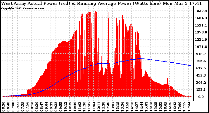 Solar PV/Inverter Performance West Array Actual & Running Average Power Output