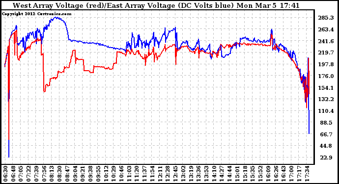 Solar PV/Inverter Performance Photovoltaic Panel Voltage Output