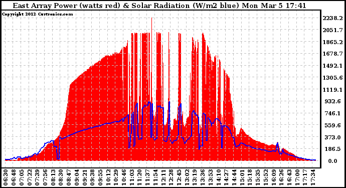 Solar PV/Inverter Performance East Array Power Output & Solar Radiation