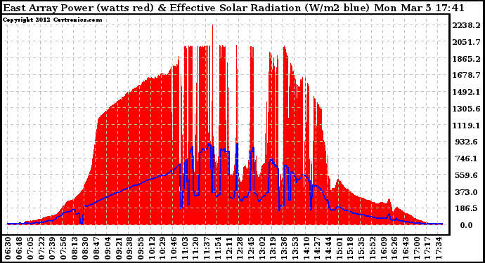 Solar PV/Inverter Performance East Array Power Output & Effective Solar Radiation