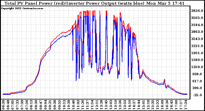 Solar PV/Inverter Performance PV Panel Power Output & Inverter Power Output