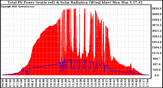 Solar PV/Inverter Performance Total PV Panel Power Output & Solar Radiation