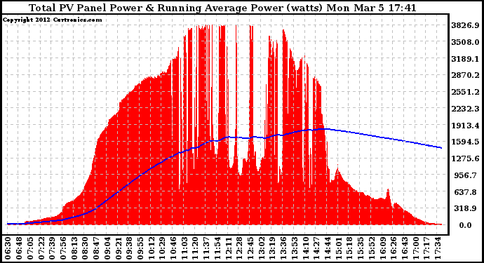 Solar PV/Inverter Performance Total PV Panel & Running Average Power Output