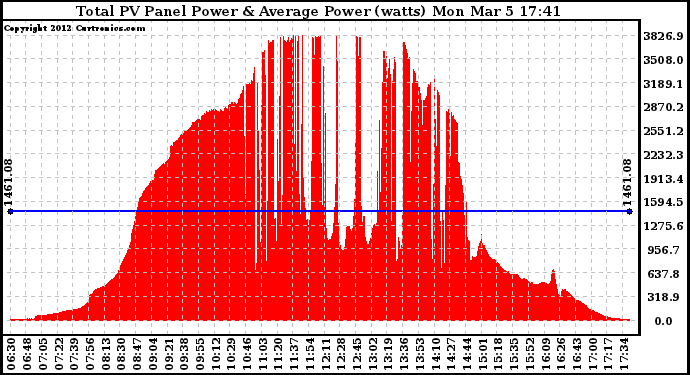 Solar PV/Inverter Performance Total PV Panel Power Output