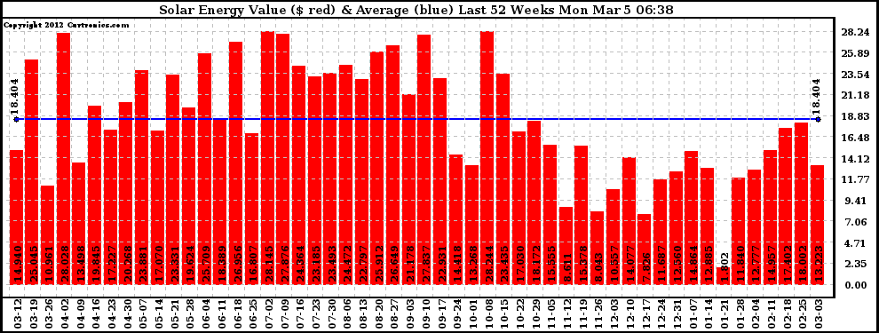 Solar PV/Inverter Performance Weekly Solar Energy Production Value Last 52 Weeks