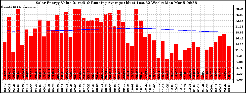 Solar PV/Inverter Performance Weekly Solar Energy Production Value Running Average Last 52 Weeks