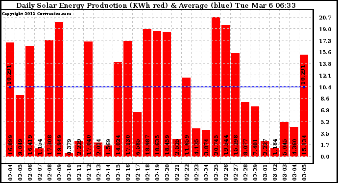 Solar PV/Inverter Performance Daily Solar Energy Production