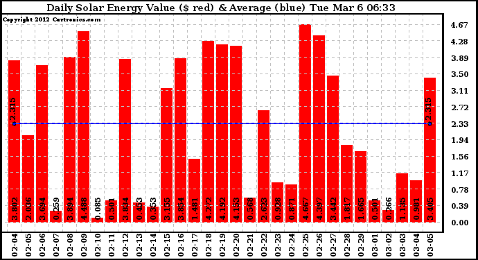 Solar PV/Inverter Performance Daily Solar Energy Production Value