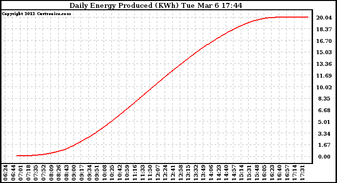 Solar PV/Inverter Performance Daily Energy Production