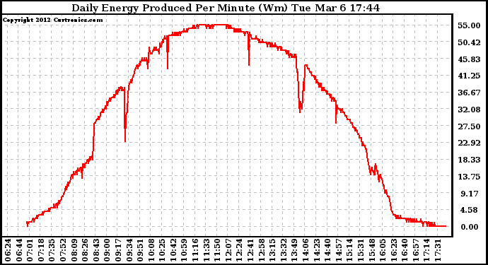 Solar PV/Inverter Performance Daily Energy Production Per Minute