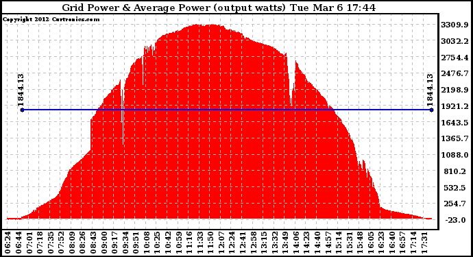 Solar PV/Inverter Performance Inverter Power Output