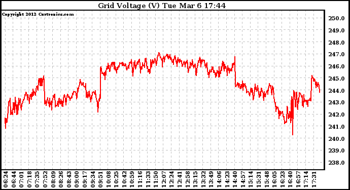 Solar PV/Inverter Performance Grid Voltage