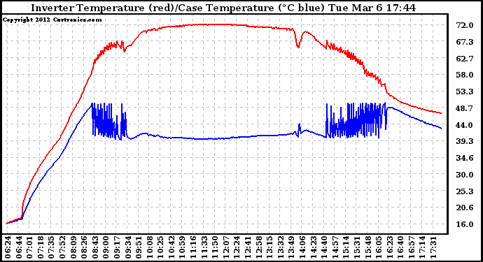 Solar PV/Inverter Performance Inverter Operating Temperature