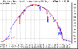 Solar PV/Inverter Performance Photovoltaic Panel Current Output