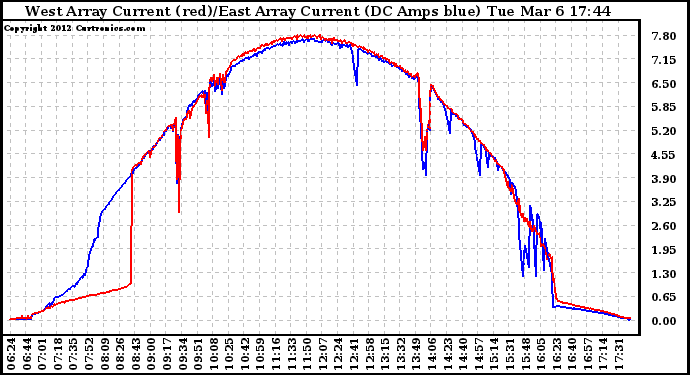 Solar PV/Inverter Performance Photovoltaic Panel Current Output