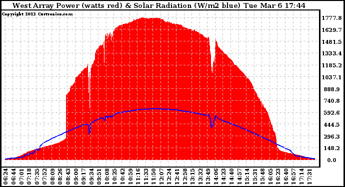 Solar PV/Inverter Performance West Array Power Output & Solar Radiation