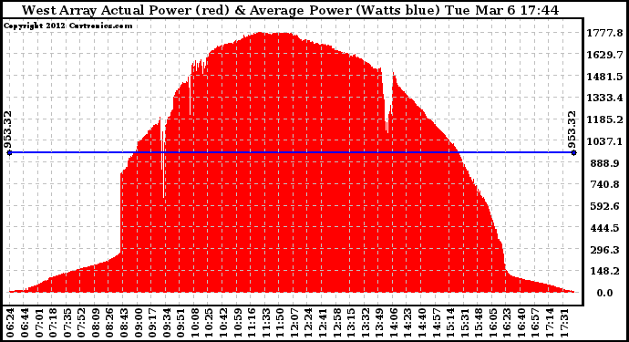 Solar PV/Inverter Performance West Array Actual & Average Power Output