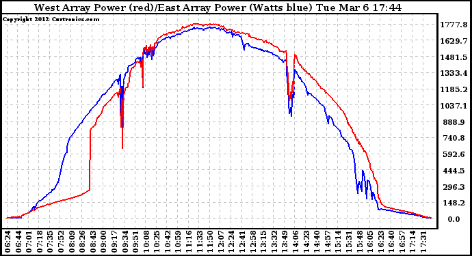 Solar PV/Inverter Performance Photovoltaic Panel Power Output