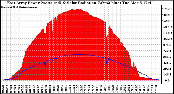 Solar PV/Inverter Performance East Array Power Output & Solar Radiation