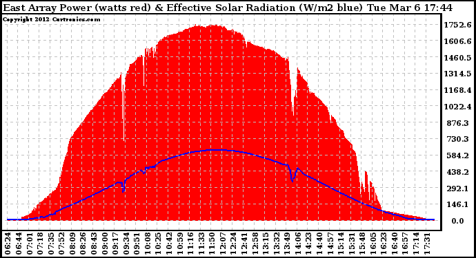 Solar PV/Inverter Performance East Array Power Output & Effective Solar Radiation