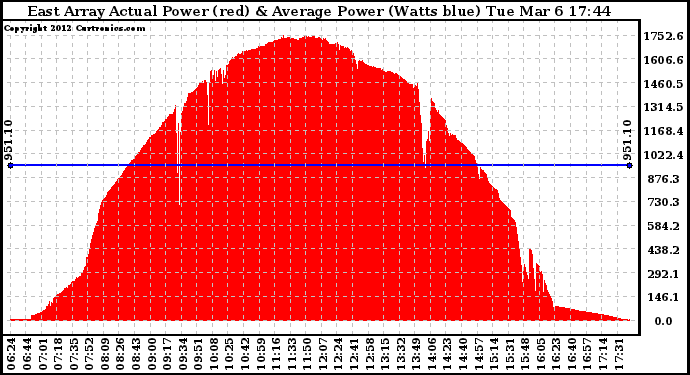 Solar PV/Inverter Performance East Array Actual & Average Power Output