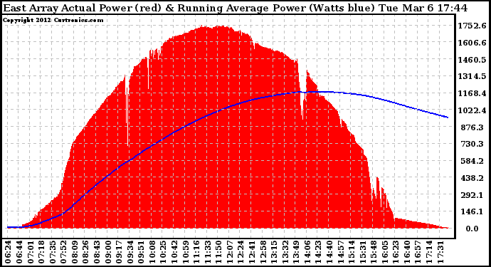 Solar PV/Inverter Performance East Array Actual & Running Average Power Output