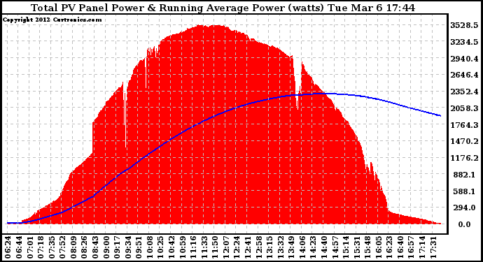 Solar PV/Inverter Performance Total PV Panel & Running Average Power Output